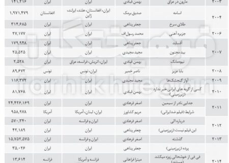 فیلم‌های تاریخ سینمای ایران در خارج از کشور چه‌قدر فروخته‌اند