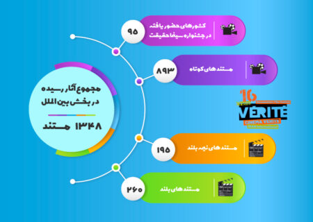 ثبت‌نام 1348 اثر برای بخش بین‌الملل «سینماحقیقت»