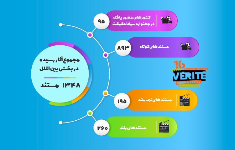 ثبت‌نام 1348 اثر برای بخش بین‌الملل «سینماحقیقت»