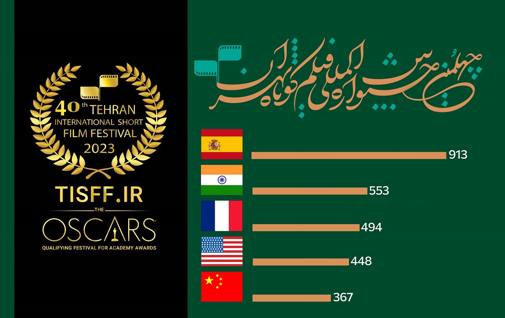 اسپانیا، هند، فرانسه، آمریکا و چین؛ در صدر آمار شرکت‌کنندگان بخش بین‌الملل