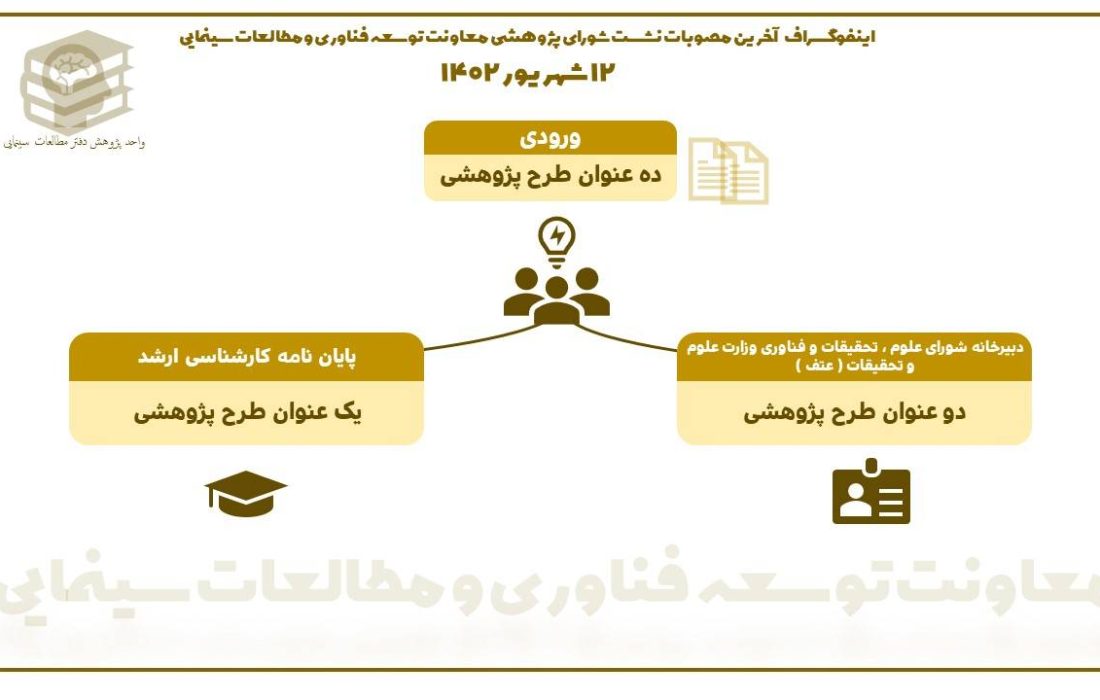 گزارش برگزاری جلسه شورای پژوهش 12 شهریور ماه