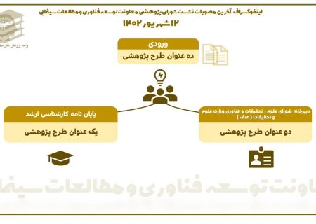 گزارش برگزاری جلسه شورای پژوهش 12 شهریور ماه