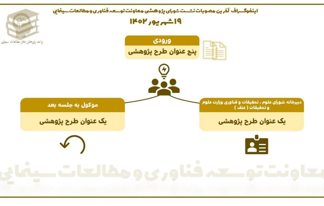 برگزاری جلسه شورای پژوهش معاونت توسعه فناوری و مطالعات سینمایی