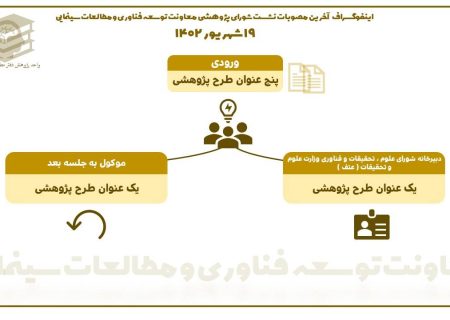 برگزاری جلسه شورای پژوهش معاونت توسعه فناوری و مطالعات سینمایی