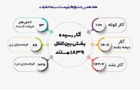 حضور هزار و ۸۳۹ اثر در بخش بین‌الملل هفدهمین جشنواره «سینماحقیقت»